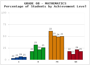 GRADE 08 - MATHEMATICS - Percentage of Students by Achievement Level by year