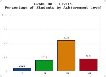 GRADE 08 - CIVICS - Percentage of Students by Achievement Level by year