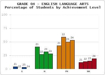 GRADE 04 - ENGLISH LANGUAGE ARTS - Percentage of Students by Achievement Level