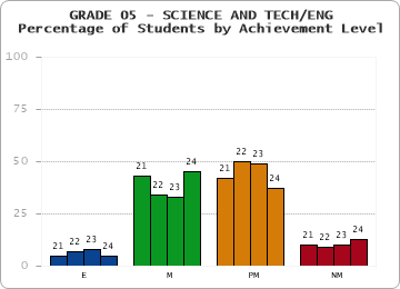 GRADE 05 - SCIENCE AND TECH/ENG - Percentage of Students by Achievement Level