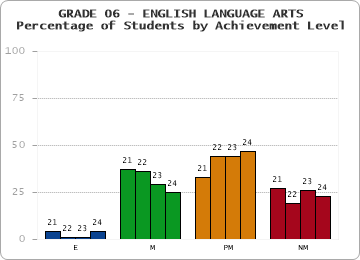 GRADE 06 - ENGLISH LANGUAGE ARTS - Percentage of Students by Achievement Level