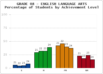 GRADE 08 - ENGLISH LANGUAGE ARTS - Percentage of Students by Achievement Level