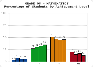 GRADE 08 - MATHEMATICS - Percentage of Students by Achievement Level