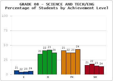 GRADE 08 - SCIENCE AND TECH/ENG - Percentage of Students by Achievement Level