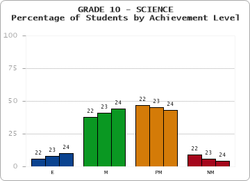 GRADE 10 - SCIENCE - Percentage of Students by Achievement Level