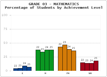 GRADE 03 - MATHEMATICS - Percentage of Students by Achievement Level