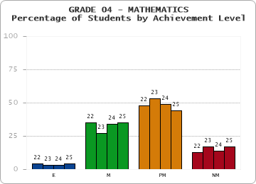 GRADE 04 - MATHEMATICS - Percentage of Students by Achievement Level