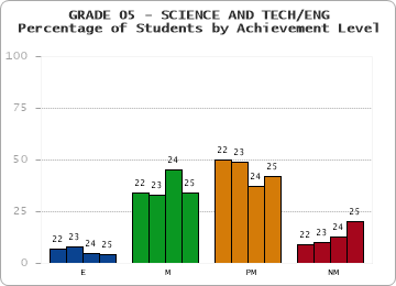 GRADE 05 - SCIENCE AND TECH/ENG - Percentage of Students by Achievement Level