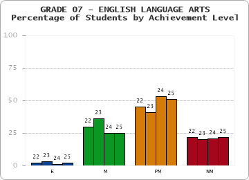 GRADE 07 - ENGLISH LANGUAGE ARTS - Percentage of Students by Achievement Level
