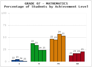GRADE 07 - MATHEMATICS - Percentage of Students by Achievement Level