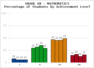 GRADE 08 - MATHEMATICS - Percentage of Students by Achievement Level