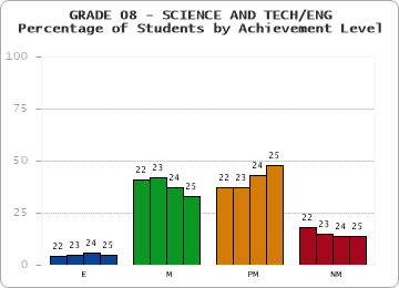 GRADE 08 - SCIENCE AND TECH/ENG - Percentage of Students by Achievement Level