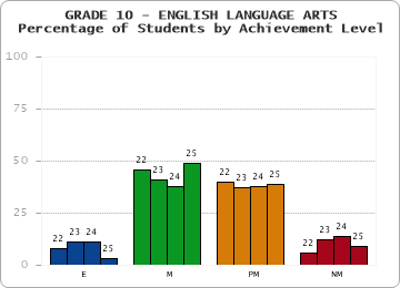 GRADE 10 - ENGLISH LANGUAGE ARTS - Percentage of Students by Achievement Level