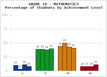 GRADE 10 - MATHEMATICS - Percentage of Students by Achievement Level