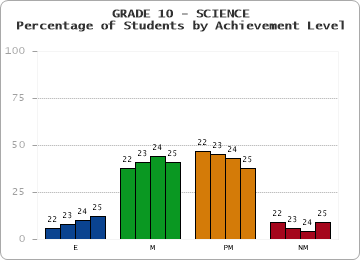 GRADE 10 - SCIENCE - Percentage of Students by Achievement Level
