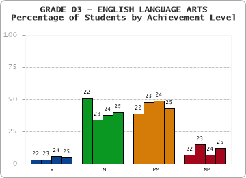 GRADE 03 - ENGLISH LANGUAGE ARTS - Percentage of Students by Achievement Level by year