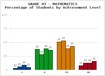 GRADE 03 - MATHEMATICS - Percentage of Students by Achievement Level by year