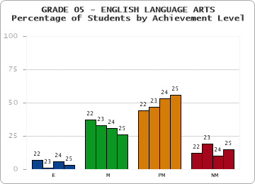 GRADE 05 - ENGLISH LANGUAGE ARTS - Percentage of Students by Achievement Level by year