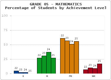 GRADE 05 - MATHEMATICS - Percentage of Students by Achievement Level by year