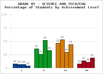 GRADE 05 - SCIENCE AND TECH/ENG - Percentage of Students by Achievement Level by year