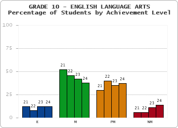 GRADE 10 - ENGLISH LANGUAGE ARTS - Percentage of Students by Achievement Level by year