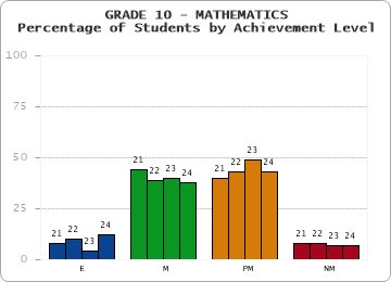 GRADE 10 - MATHEMATICS - Percentage of Students by Achievement Level by year