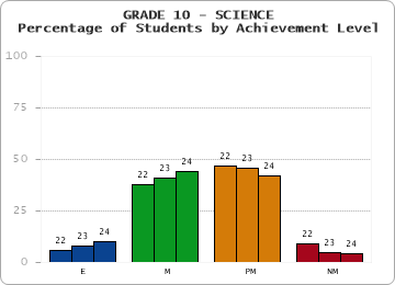 GRADE 10 - SCIENCE - Percentage of Students by Achievement Level by year
