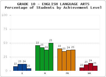 GRADE 10 - ENGLISH LANGUAGE ARTS - Percentage of Students by Achievement Level by year