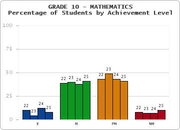GRADE 10 - MATHEMATICS - Percentage of Students by Achievement Level by year