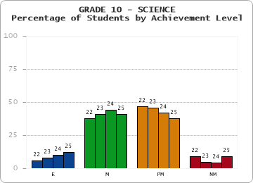 GRADE 10 - SCIENCE - Percentage of Students by Achievement Level by year