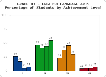 GRADE 03 - ENGLISH LANGUAGE ARTS - Percentage of Students by Achievement Level by year