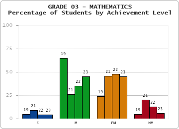 GRADE 03 - MATHEMATICS - Percentage of Students by Achievement Level by year