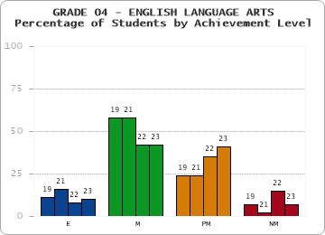 GRADE 04 - ENGLISH LANGUAGE ARTS - Percentage of Students by Achievement Level by year