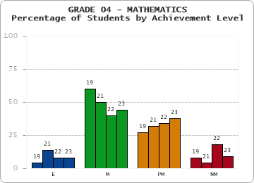 GRADE 04 - MATHEMATICS - Percentage of Students by Achievement Level by year