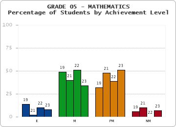 GRADE 05 - MATHEMATICS - Percentage of Students by Achievement Level by year