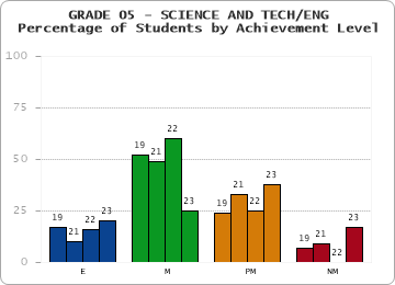 GRADE 05 - SCIENCE AND TECH/ENG - Percentage of Students by Achievement Level by year