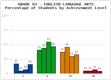 GRADE 03 - ENGLISH LANGUAGE ARTS - Percentage of Students by Achievement Level by year