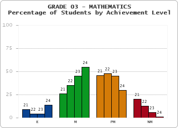 GRADE 03 - MATHEMATICS - Percentage of Students by Achievement Level by year