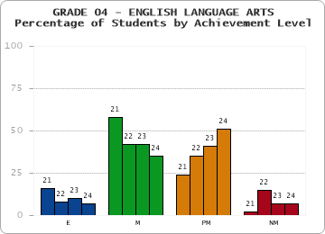 GRADE 04 - ENGLISH LANGUAGE ARTS - Percentage of Students by Achievement Level by year
