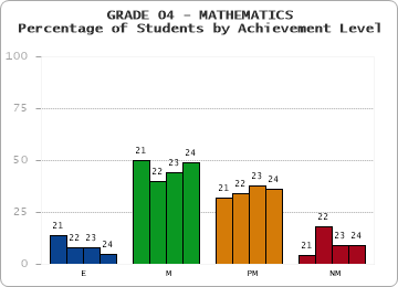 GRADE 04 - MATHEMATICS - Percentage of Students by Achievement Level by year