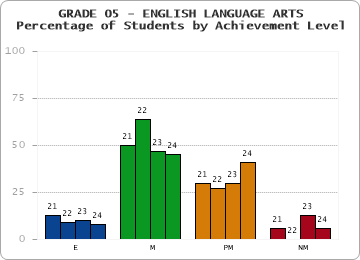 GRADE 05 - ENGLISH LANGUAGE ARTS - Percentage of Students by Achievement Level by year