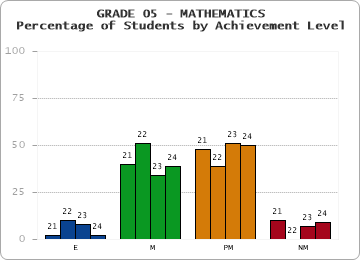 GRADE 05 - MATHEMATICS - Percentage of Students by Achievement Level by year