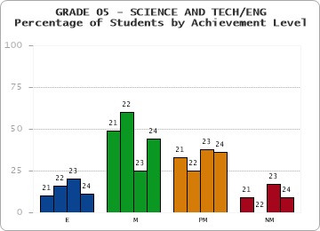 GRADE 05 - SCIENCE AND TECH/ENG - Percentage of Students by Achievement Level by year