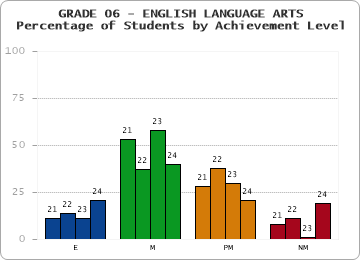 GRADE 06 - ENGLISH LANGUAGE ARTS - Percentage of Students by Achievement Level by year