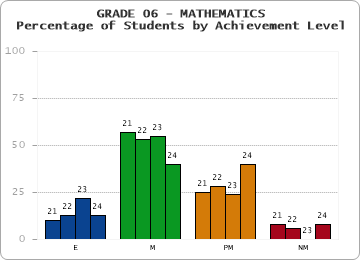 GRADE 06 - MATHEMATICS - Percentage of Students by Achievement Level by year
