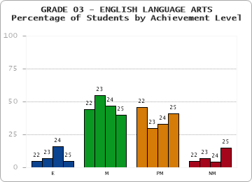 GRADE 03 - ENGLISH LANGUAGE ARTS - Percentage of Students by Achievement Level by year