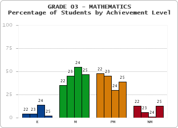 GRADE 03 - MATHEMATICS - Percentage of Students by Achievement Level by year