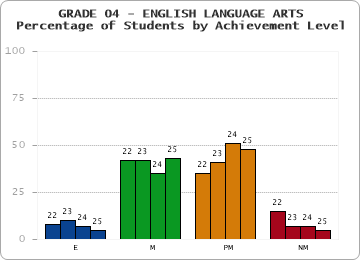 GRADE 04 - ENGLISH LANGUAGE ARTS - Percentage of Students by Achievement Level by year