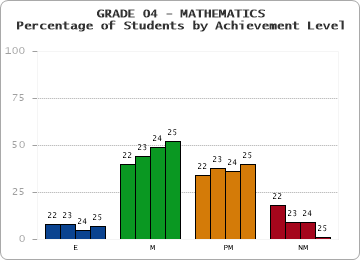 GRADE 04 - MATHEMATICS - Percentage of Students by Achievement Level by year