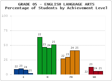GRADE 05 - ENGLISH LANGUAGE ARTS - Percentage of Students by Achievement Level by year